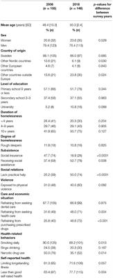 EQ-5D-3L Health Status Among Homeless People in Stockholm, Sweden, 2006 and 2018